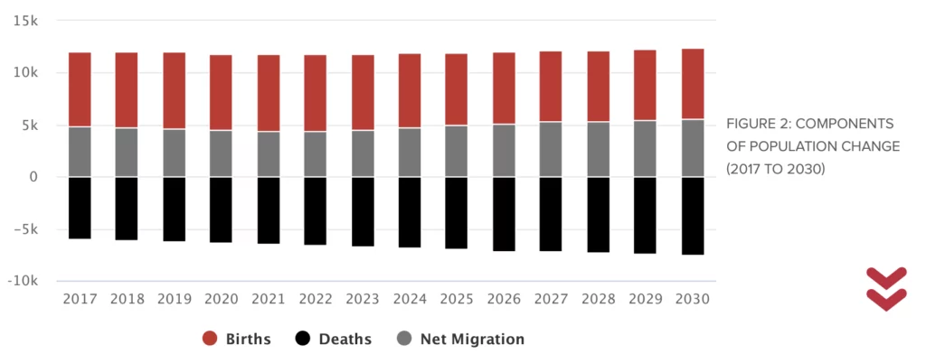 Bar chart illustrating population change from 2017 to 2030 with components: births, deaths, and net migration. Each year shows positive births, negative deaths, and net migration values.